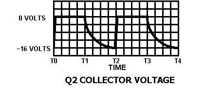 A positive pulse on the base of Q5 will turn it off, causing its collector current to decrease and its collector voltage to become more negative.