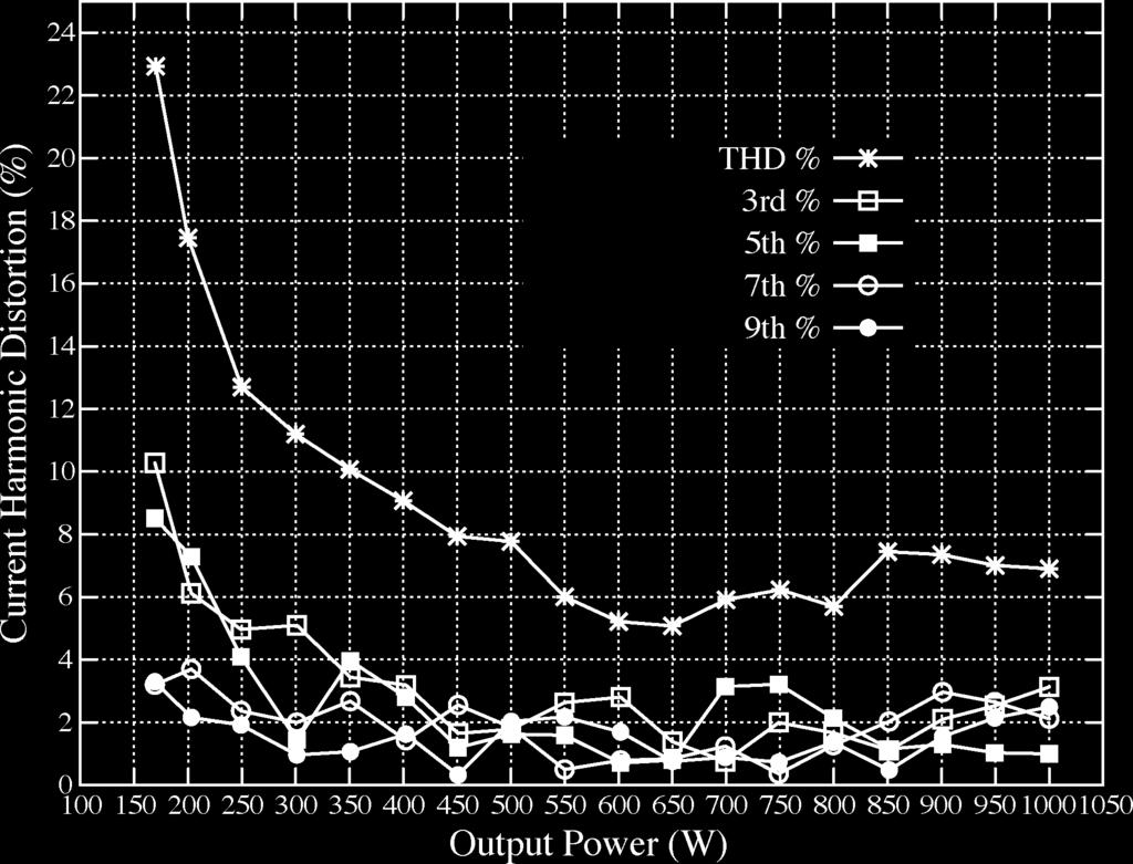 ms/div. Fig. 0. Harmonic current comparison between the measured input current at 1 kw output and EN 61000-3- harmonic current limits for Class A equipment. Fig. 19.
