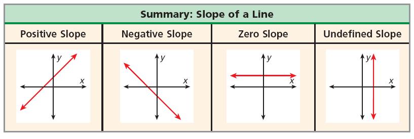 One interpretation of slope is a rate of change.