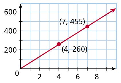 Example 2 Continued The slope is 65, which means