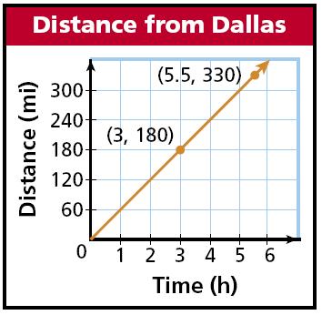 Check It Out! Example 2 What if? Use the graph below to estimate how far Tony will have traveled by 6:30 P.M.
