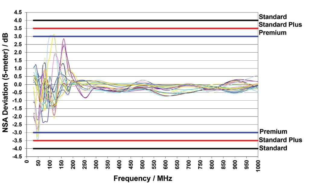 Deviation (3m), 30 MHz to 1 GHz