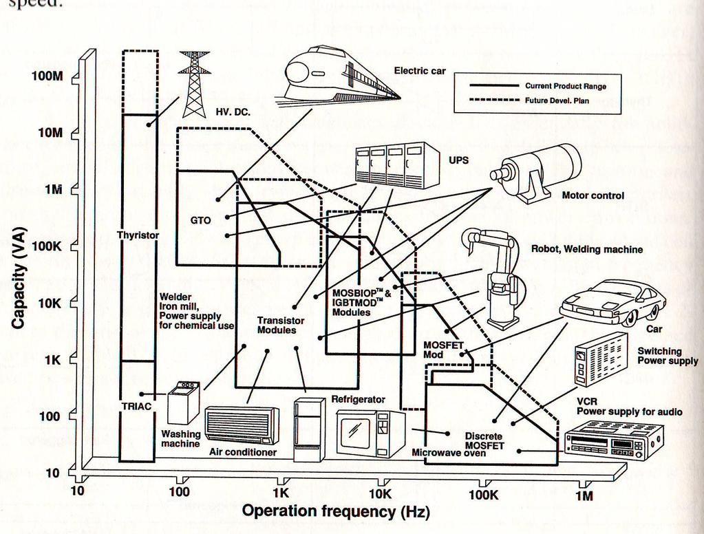 Power devices used in different applications In this figure, the power and frequency requests for some of the key power applications are