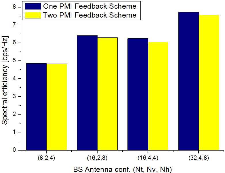 In t section, te average spectral efficiency of two limited feedback scemes evaluated and compared. To simulations, 3GPP 3D SCM scenario considered, and 3D-UMa adopted [4].