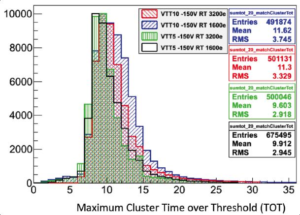 Figure 2: The maximum time over threshold as measured for the 250 50 µm 2 and the 500 25 µm 2 devices at thresholds of 1600e and 3200e.
