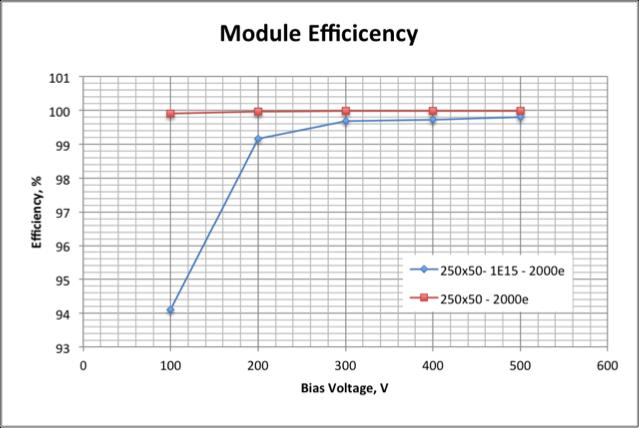 The resolution within pixel s results were similar. For the non-irradiated module it is 99.99% at 100V, whereas the irradiated modules efficiency changes as a function of bias voltage, Figure 9.
