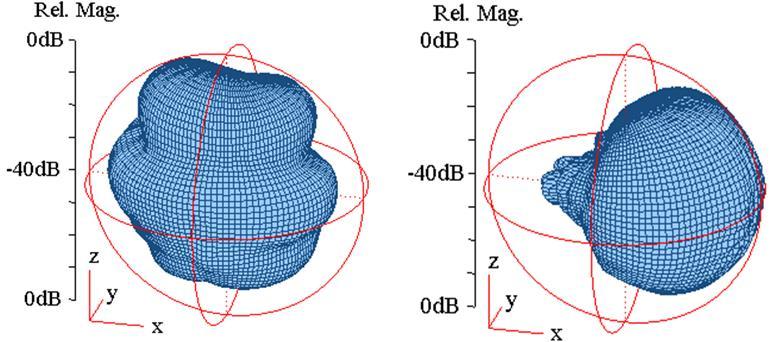 2 rectngulr rry of UE elements. c Fig. 2. Antenn co-ordinte system nd totl power rdition ptterns () 3D Co-ordinte System.