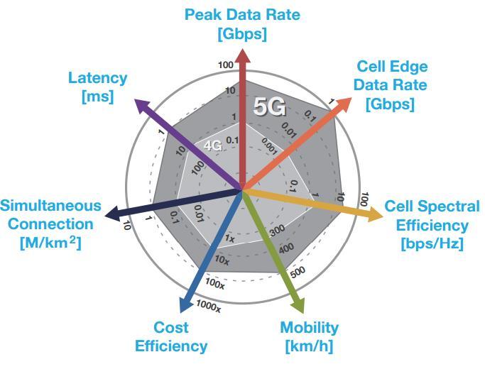 Ultra low latency 5x lower latency (few ms E2E): 5G networks must deliver an