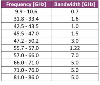 Spectrum bands suitable for 5G 5G bands: Below 1GHz: Longer range for massive Internet of things (IOE) 1GHz to 6GHz: wider bandwidths for enhanced mobile broadband and mission Critical Above 6GHz, e.