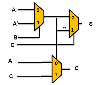represent modified 3-2 compressor adder that uses half and full adder made up from 2:1 MUX. FIGURE3. Modified Design of Full Adder 2.3. 4-3 compressor adder: A 4-3 compressor adder is a logical circuit in which maximum four bits can be added at same time and three bit resultant can be obtained.