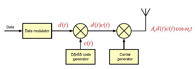 DS-SS Transmitter In DS-SS spreading of the signal over a much wider bandwidth is achieved by multiplying the signal at the transmitter by a code sequence c(t) { 1, +1}