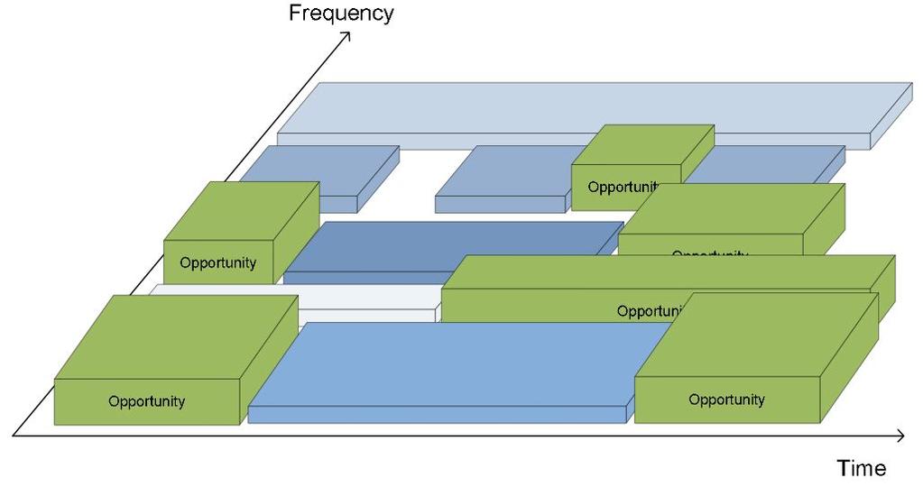 118 IEEE COMMUNICATIONS SURVEYS & TUTORIALS, VOL. 11, NO. 1, FIRST QUARTER 2009 TABLE I MULTI-DIMENSIONAL RADIO SPECTRUM SPACE AND TRANSMISSION OPPORTUNITIES Dimension What needs to be sensed?
