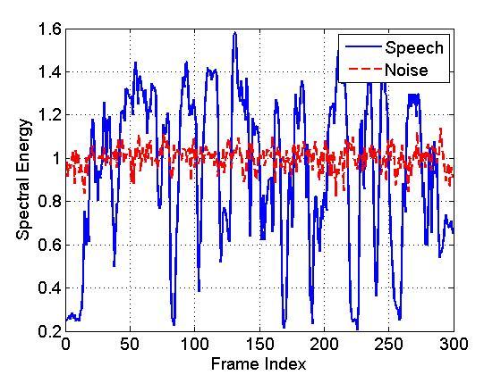 Temporal Speech Properties: modulation filtering Output of speech and noise segments