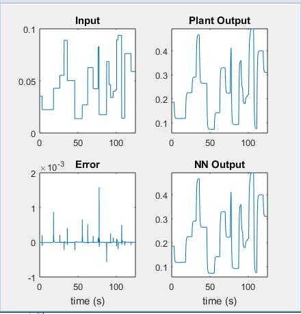 Figure 6.. Training error of Neural Networks The PRBS data generation plot of double effect evaporator is provided in Figure 5. The training error plots are given in Figure 6.