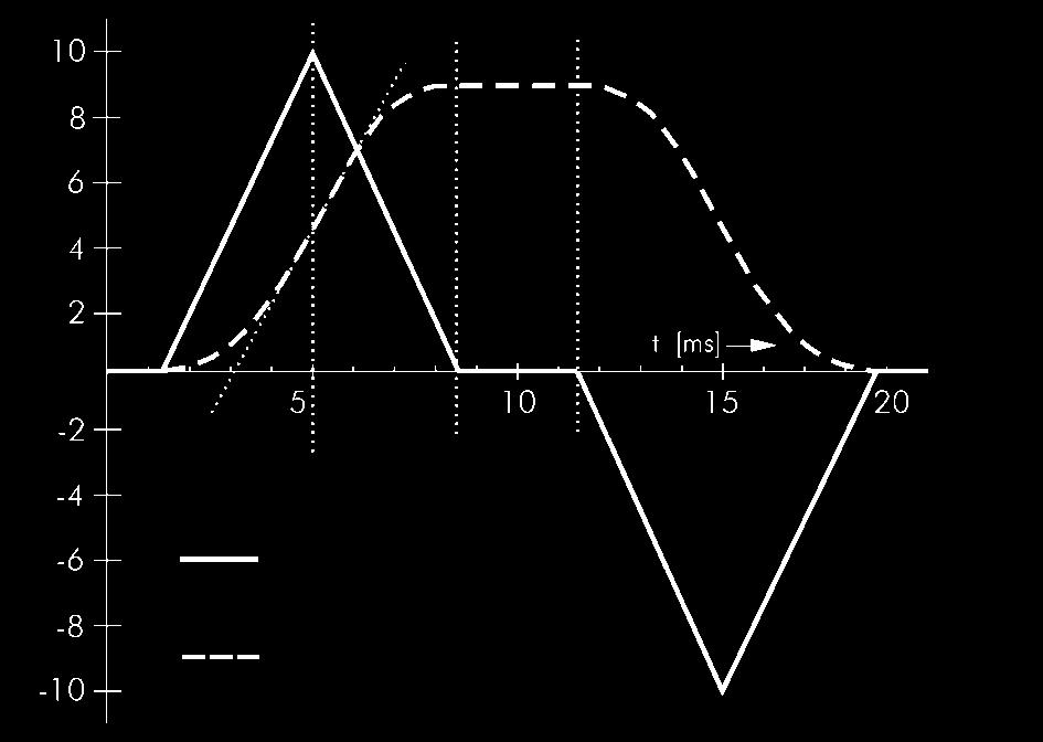 Capacitors in Harmonic-Rich Environments u(t) = û * sin (ωt) i L (t) = -î * cos (ωt) Triangular current C voltage plus triangular current Figure 2 - Triangular current flowing through a capacitor i C