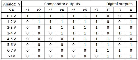 Exercise 1: A flash ADC does not contain a DAC, true or false? Exercise 2: How many comparators would a 12-bit flash converter require? How many resistors?