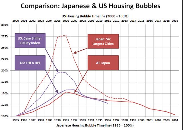 Similar to the US a decade ago, the Japanese real estate bubble inflated the shares on its stock exchange: the