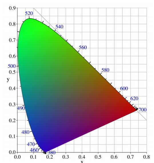 Color Gamut 22 CIE chromaticity