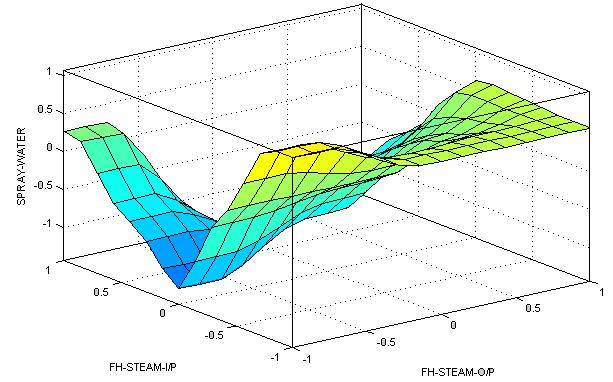 Conception of PID Robust Control for Power Station Processes, IEEE Transactions on Power Systems, Vol.15, pp.1073-1080. Fig 17 Surface Plot for Pisigmoid Membership Function VII.