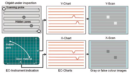 Figure 1: Electromagnetic imaging using a single scanning eddy current probe Figure 2: Point spread functions of conventional eddy current probes Figure 3: Non-axial probe selects deeply penetrating