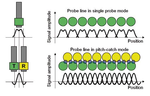 The lower part of Figure 9 brings up the doubled probe density in pitch-catch mode. 3 Flat 1D arrays 3.