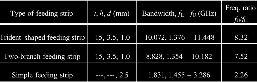 1264 IEEE TRANSACTIONS ON ANTENNAS AND PROPAGATION, VOL. 53, NO. 4, APRIL 2005 TABLE I MEASURED RESULTS OF THE THREE PLANAR MONOPOLE ANTENNAS STUDIED IN FIG. 3.