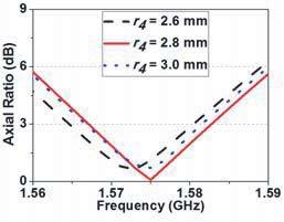 Therefore, the application of the proposed asymmetric microstrip antenna is limited due to the narrow bandwidth.