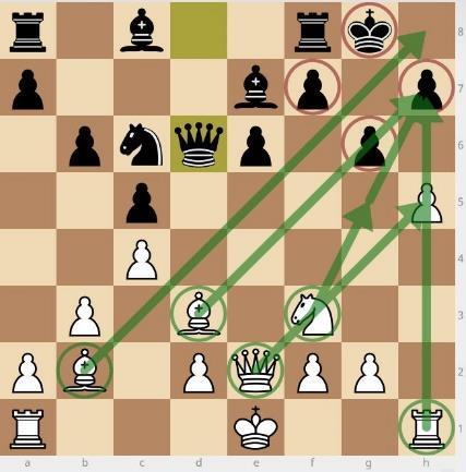6. If your opponent has already moved a pawn in front of his king, another attacking idea is to move the h-pawn up the board and open files against the king.