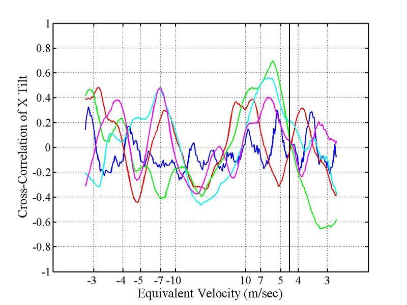 Method 2A-I I Example Results 10% Wind Variation Along path Intensity Time Series (Range = 120 m) Poor 2A-I I correlation observed due to noise turbulence contributions from distinct velocity layers