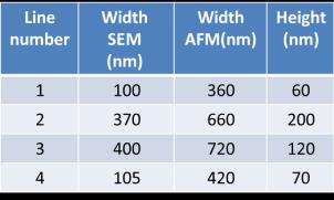 (c) Table summarizing the line widths and heights. As can be seen there are two "kinds" of lines with similar dimensions. The thin lines have the width of the nanopen tip ~ 100 nm. 2.