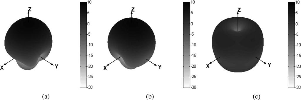 778 IEEE TRANSACTIONS ON ANTENNAS AND PROPAGATION, VOL. 59, NO. 3, MARCH 2011 Fig. 2. 3D gain patterns of tri-polarization antenna.