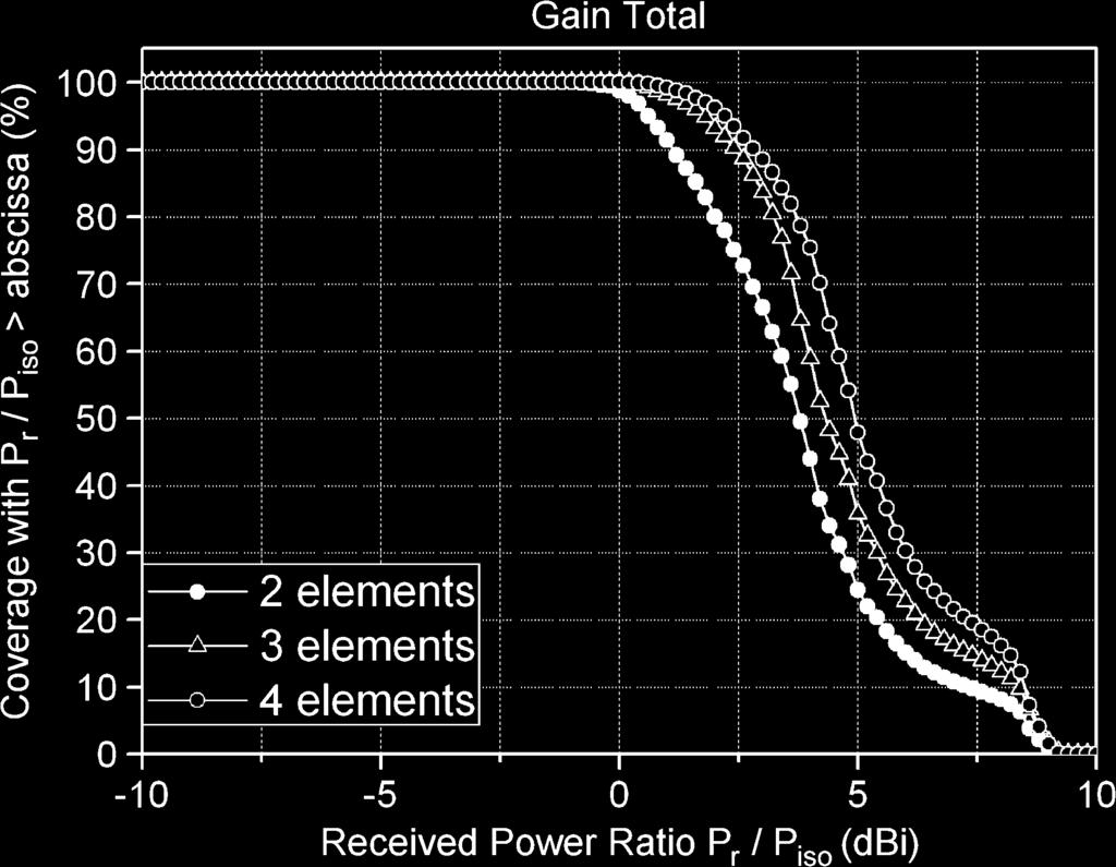 From the results of the coverage curves, it is clear that better performance of the antenna system can be obtained by Fig. 6.
