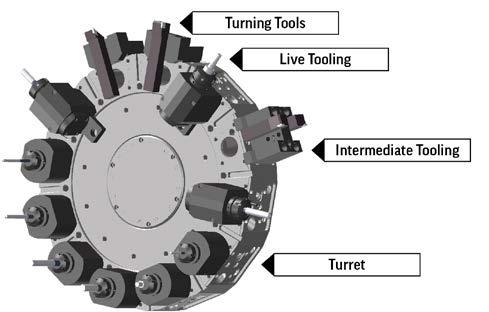 In nearly all configurations of MTM, a tool group is called a "turret.