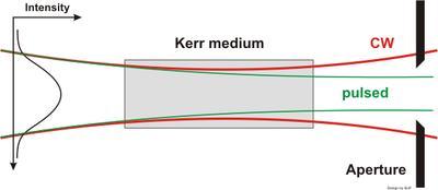 Kerr lens saturable absorber n(x) n n I(x) 0 2 Usually
