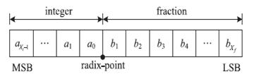 Table II: Fixed point representation of the signals of the proposed DLMS adaptive filter Fig.