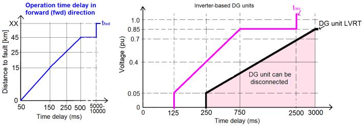 proposed protection scheme (Fig. 2 4). DG units 1 and 2 are induction generators with full-converter interface (S n_inv = 1.65 MVA).
