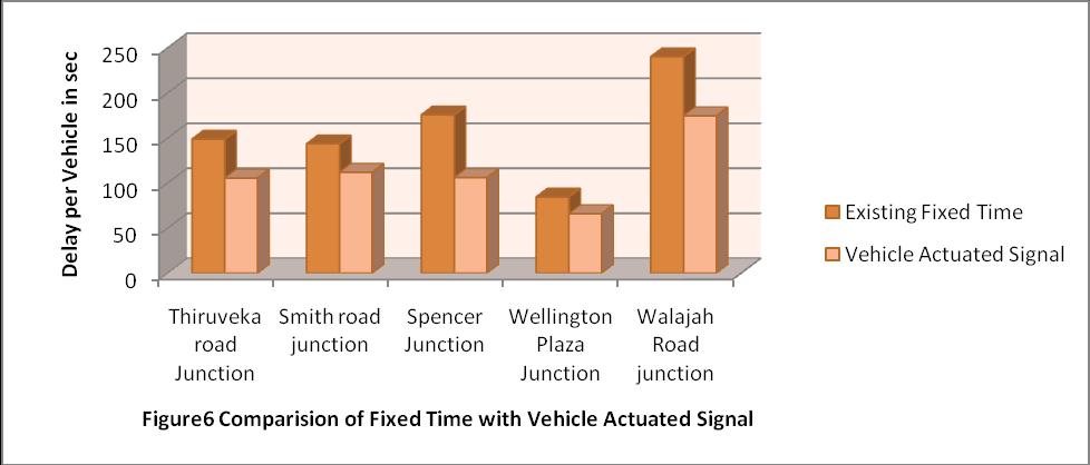 RESULTS AND DISCUSSIONS Comparison of VA with fixed timings The individual intersection performance shows significant reduction in delay to about 28% if vehicle actuated signals are