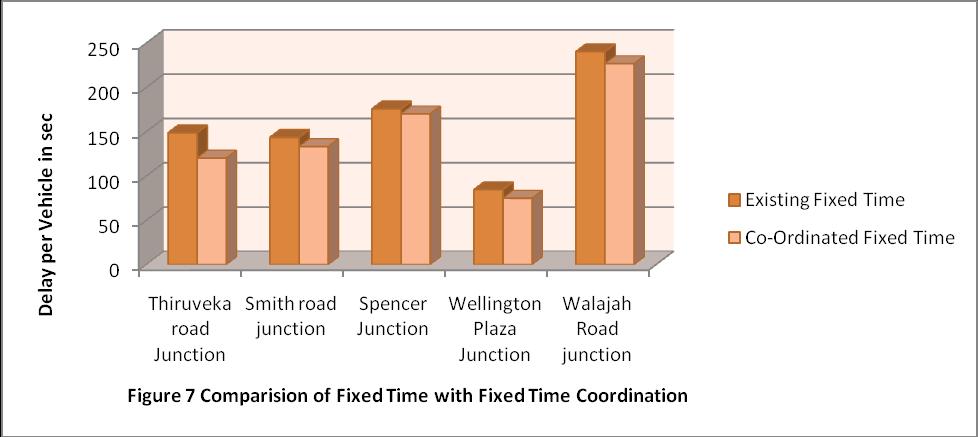 RESULTS AND DISCUSSIONS Comparison of Fixed time signals with coordinated fixed timing signals The cycle time of the signals was assumed to be 140seconds, i.e., the cycle time required for critical intersection.