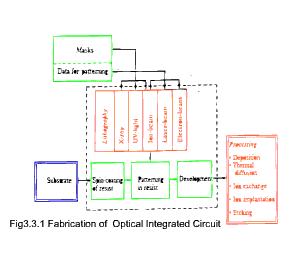 Fabrication Techniques of Optical ICs Processing Techniques Lift off Process