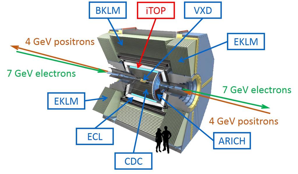 Figures Figure 1. Location of the imaging Time-Of-Propagation detector in Belle II. VXD: Vertex Detector. CDC: Central Drift Chamber.
