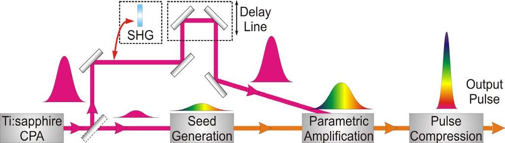 Ultrabroadband Optical Parametric Amplifier Broadband seed pulses can be obtained by white light generation Broadband amplification