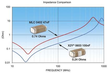 Decoupling with X2Y The low inductance advantages