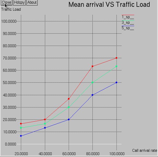 6 Fig.8 Mea arrival vs Traffic Load As the mea call arrival icreases the chael utilizatio also icreases as i the Fig.9.