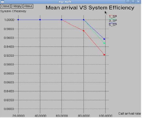 10 Mea arrival vs System Efficiecy 6 CONCLUSION The Spectrum assiged to differet service providers is ot properly utilized with the same frequecy.