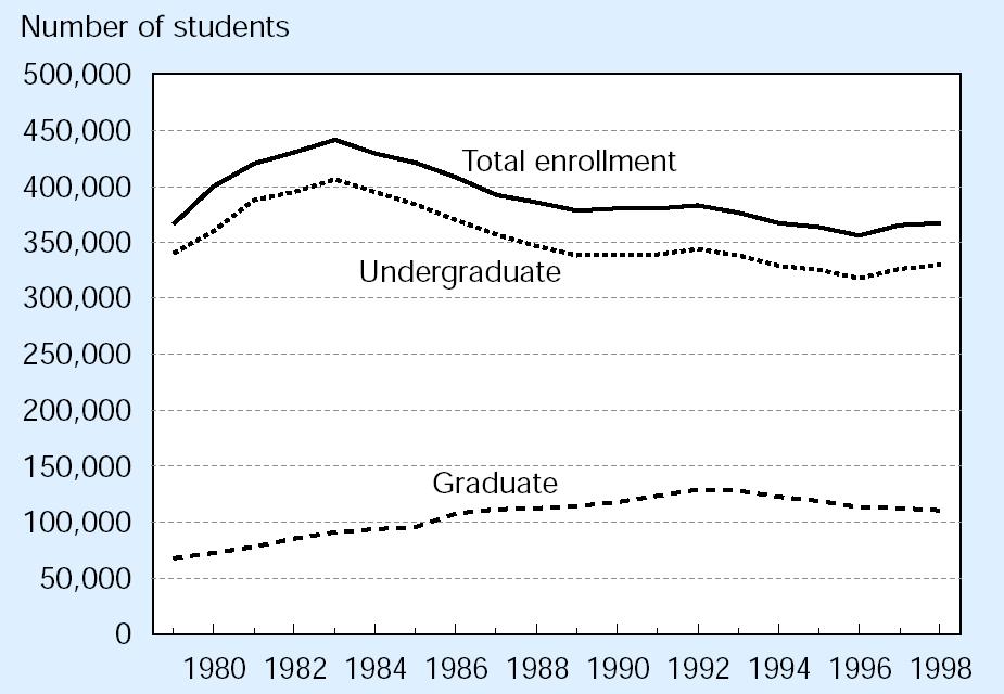 Engineering Enrollment, 1978-98 National