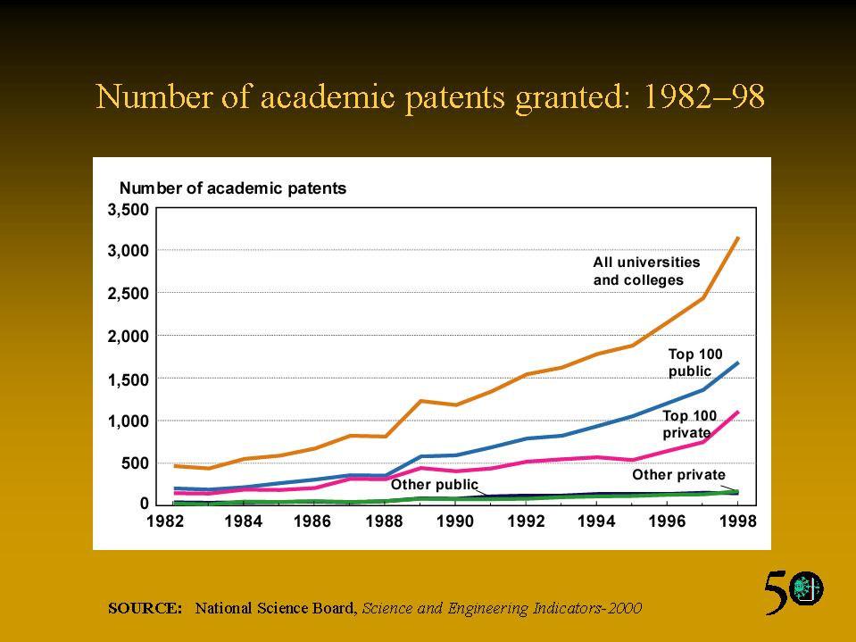 Academic Patents Granted National Science