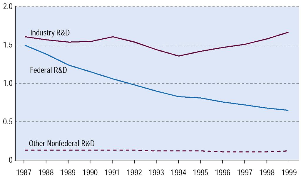 Total R&D Funding as Percent of GDP In 1992 Dollars