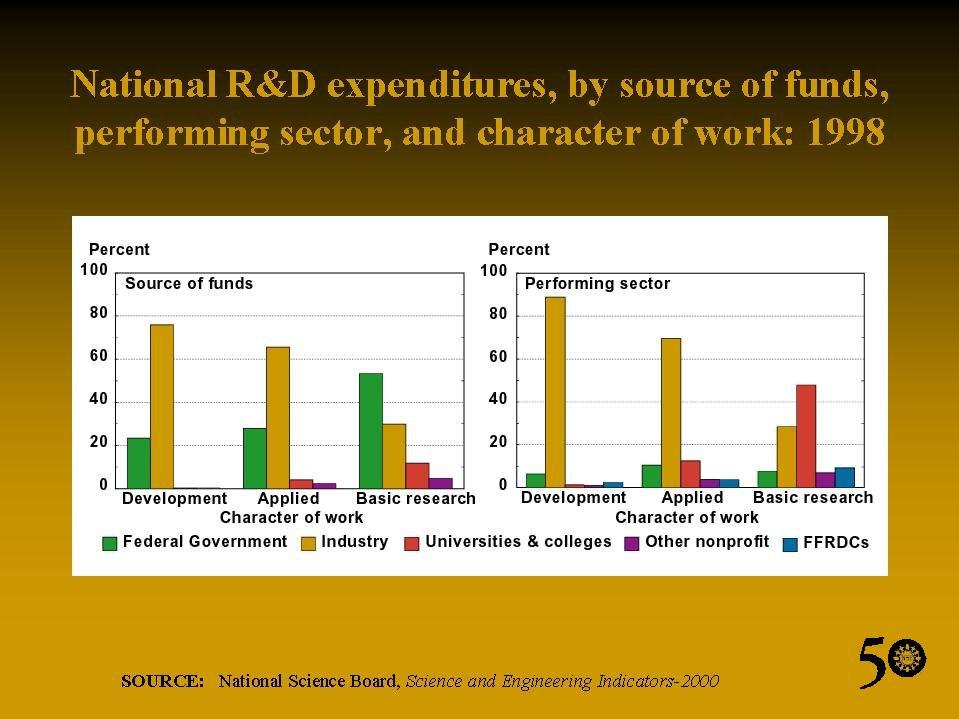 R&D Expenditures by Type of Research National