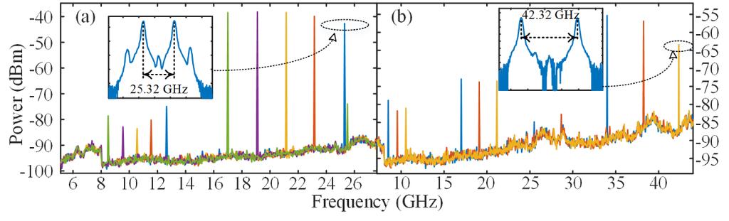 Vol. 6, No. 3 5 Feb 018 OPTICS EXPRESS 3415 Figure 4(a shows the frequency response of the tunable MWP-BPF.
