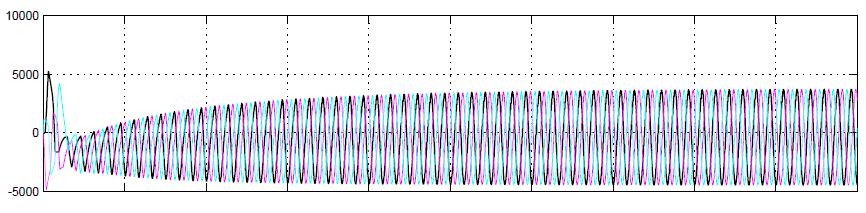 Fig. 13 Grid side output voltage Fig. 14 grid side output current 8.